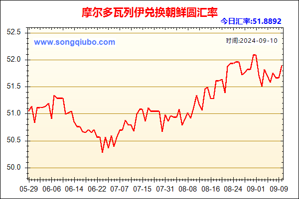 摩尔多瓦列伊兑人民币汇率走势图