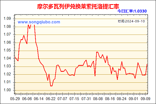 摩尔多瓦列伊兑人民币汇率走势图