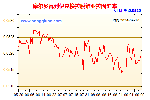 摩尔多瓦列伊兑人民币汇率走势图