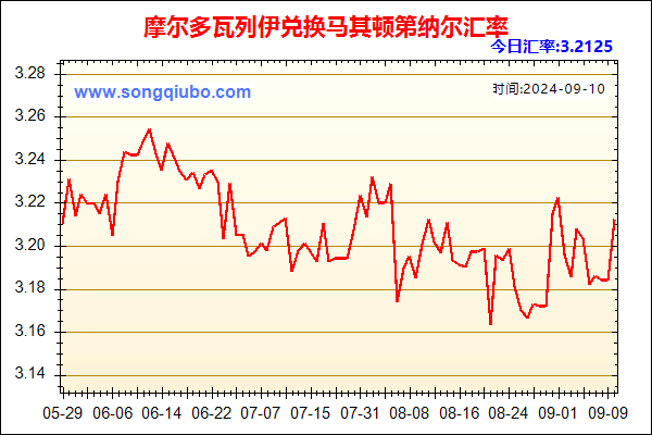 摩尔多瓦列伊兑人民币汇率走势图