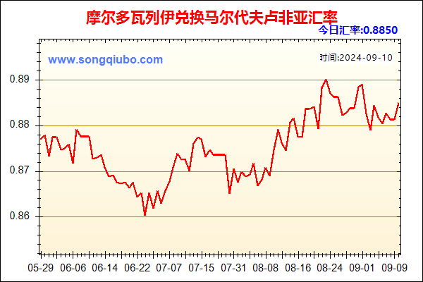 摩尔多瓦列伊兑人民币汇率走势图