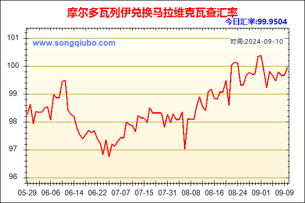 摩尔多瓦列伊兑人民币汇率走势图