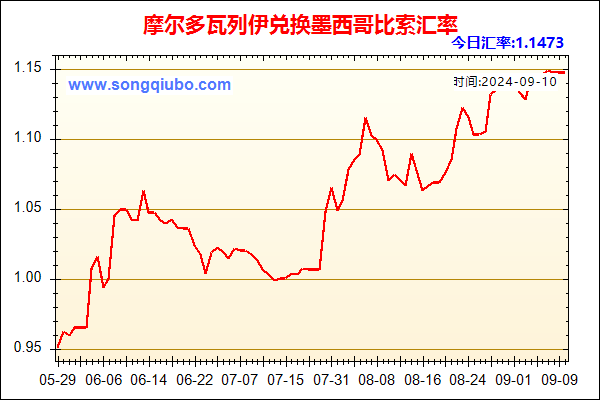 摩尔多瓦列伊兑人民币汇率走势图