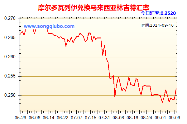 摩尔多瓦列伊兑人民币汇率走势图