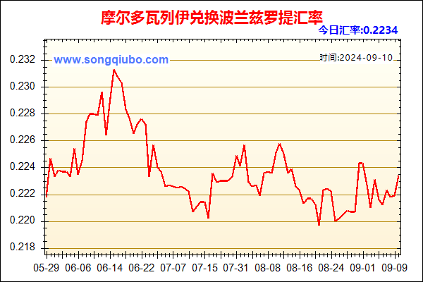 摩尔多瓦列伊兑人民币汇率走势图