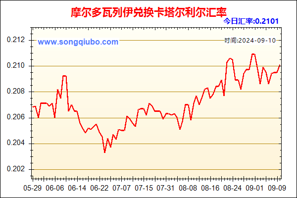 摩尔多瓦列伊兑人民币汇率走势图