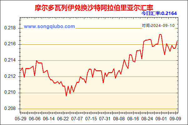 摩尔多瓦列伊兑人民币汇率走势图