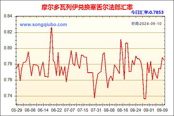 摩尔多瓦列伊兑人民币汇率走势图