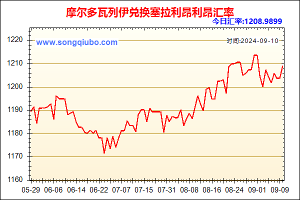 摩尔多瓦列伊兑人民币汇率走势图