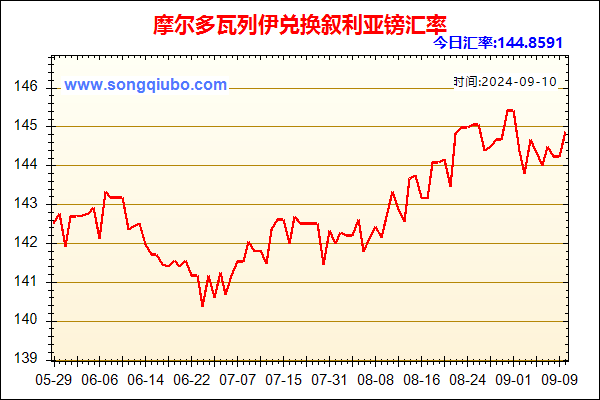 摩尔多瓦列伊兑人民币汇率走势图