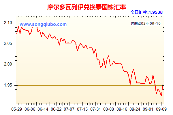 摩尔多瓦列伊兑人民币汇率走势图