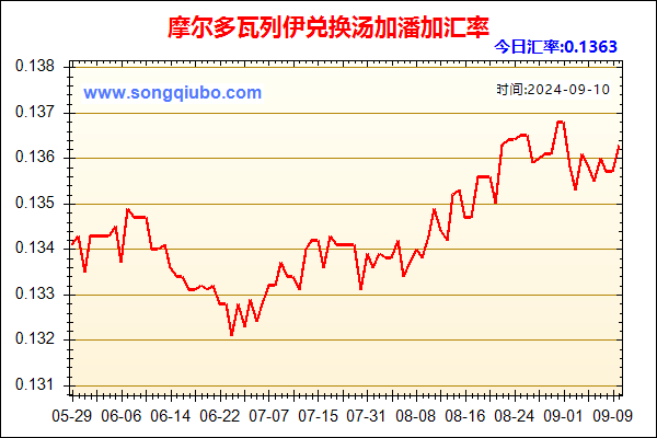 摩尔多瓦列伊兑人民币汇率走势图