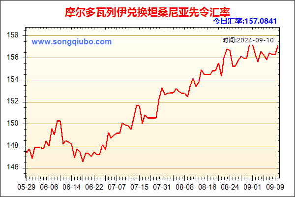 摩尔多瓦列伊兑人民币汇率走势图