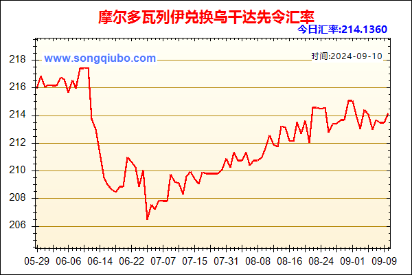 摩尔多瓦列伊兑人民币汇率走势图