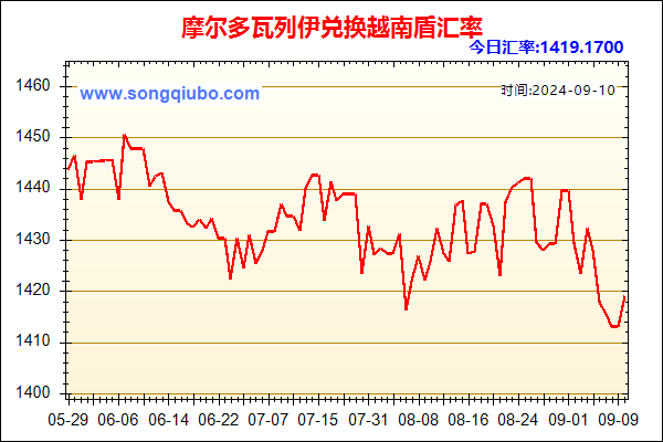 摩尔多瓦列伊兑人民币汇率走势图