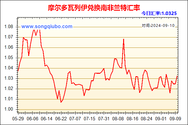 摩尔多瓦列伊兑人民币汇率走势图