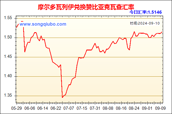 摩尔多瓦列伊兑人民币汇率走势图