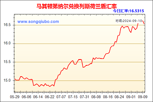 马其顿第纳尔兑人民币汇率走势图