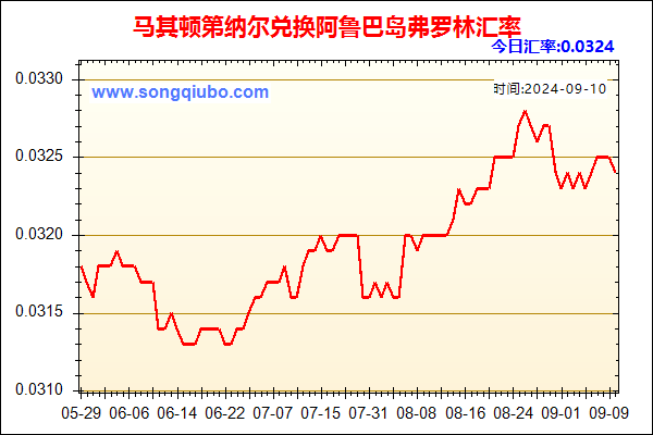 马其顿第纳尔兑人民币汇率走势图