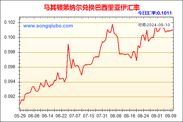 马其顿第纳尔兑人民币汇率走势图