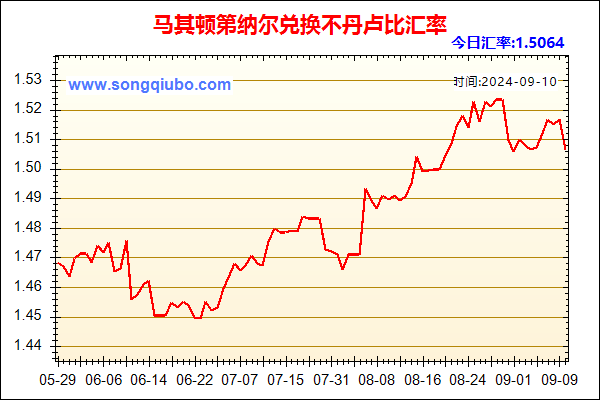 马其顿第纳尔兑人民币汇率走势图