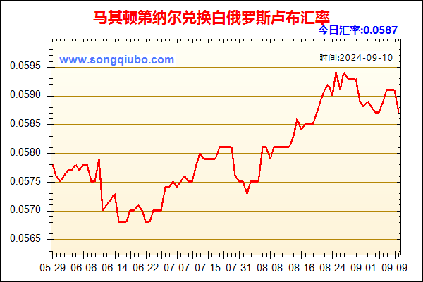 马其顿第纳尔兑人民币汇率走势图