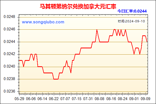 马其顿第纳尔兑人民币汇率走势图