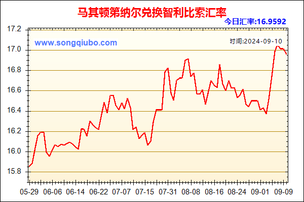 马其顿第纳尔兑人民币汇率走势图