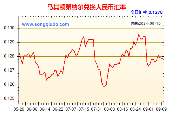 马其顿第纳尔兑人民币汇率走势图