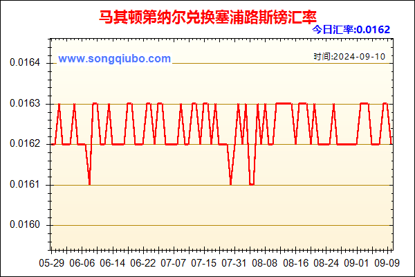 马其顿第纳尔兑人民币汇率走势图