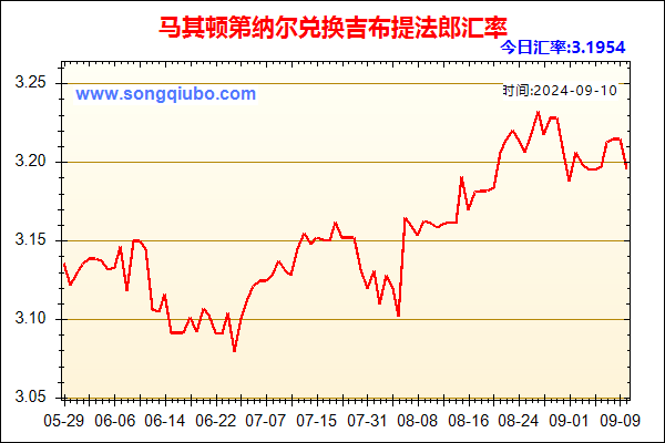 马其顿第纳尔兑人民币汇率走势图