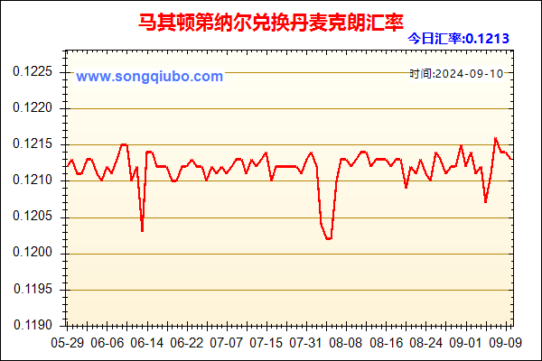 马其顿第纳尔兑人民币汇率走势图