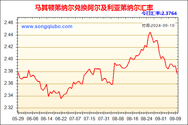 马其顿第纳尔兑人民币汇率走势图