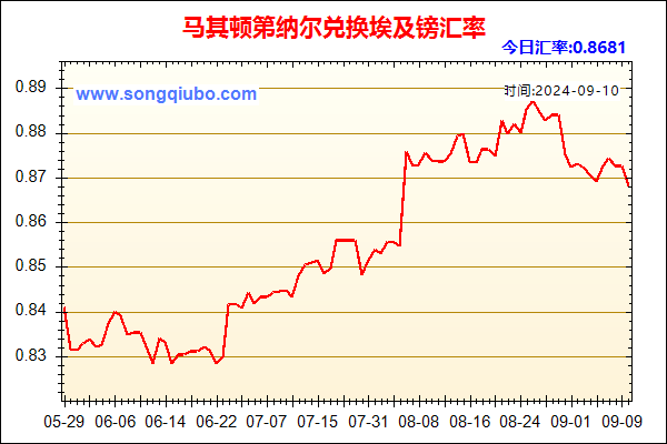 马其顿第纳尔兑人民币汇率走势图