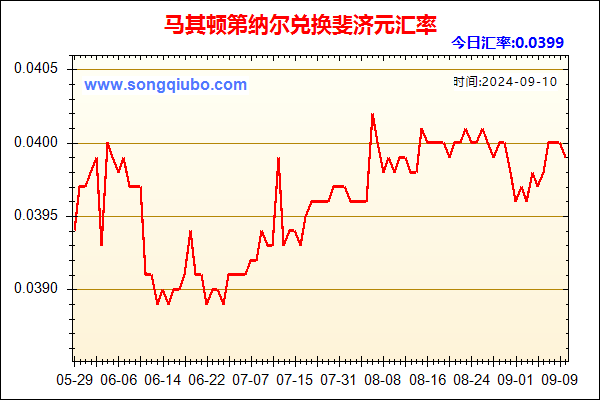 马其顿第纳尔兑人民币汇率走势图