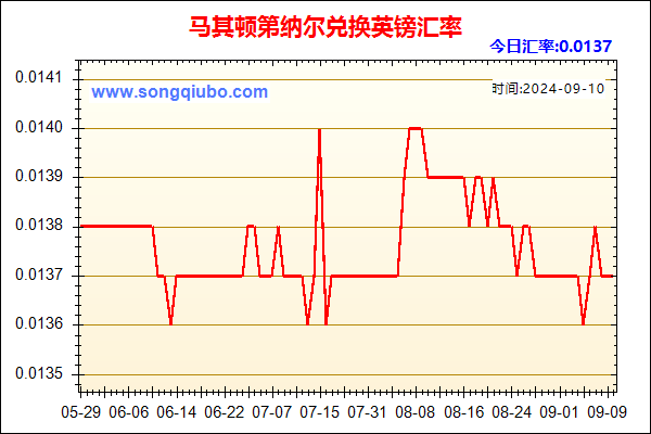 马其顿第纳尔兑人民币汇率走势图