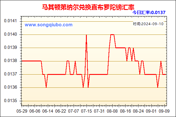 马其顿第纳尔兑人民币汇率走势图