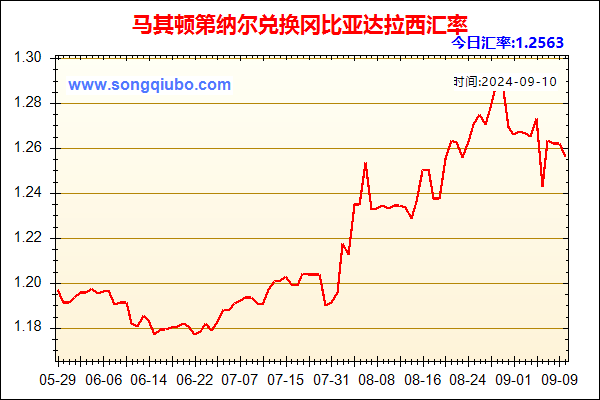 马其顿第纳尔兑人民币汇率走势图