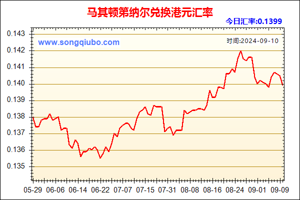 马其顿第纳尔兑人民币汇率走势图