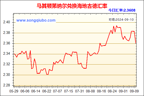 马其顿第纳尔兑人民币汇率走势图