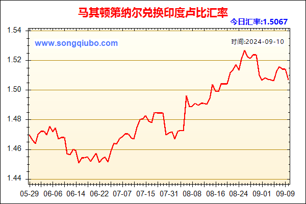 马其顿第纳尔兑人民币汇率走势图