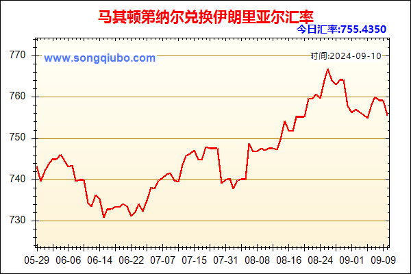 马其顿第纳尔兑人民币汇率走势图