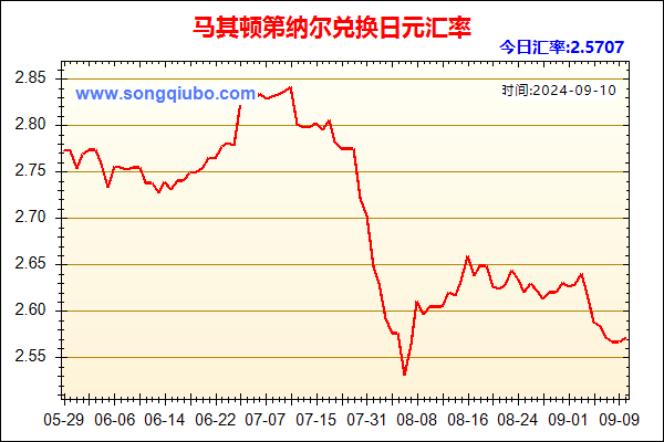 马其顿第纳尔兑人民币汇率走势图