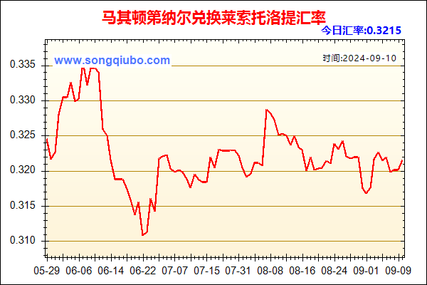 马其顿第纳尔兑人民币汇率走势图