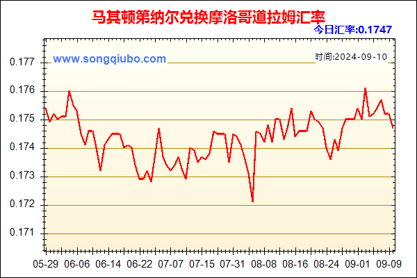 马其顿第纳尔兑人民币汇率走势图