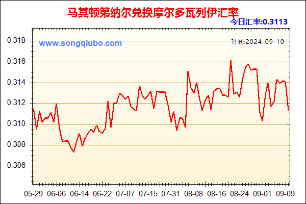 马其顿第纳尔兑人民币汇率走势图