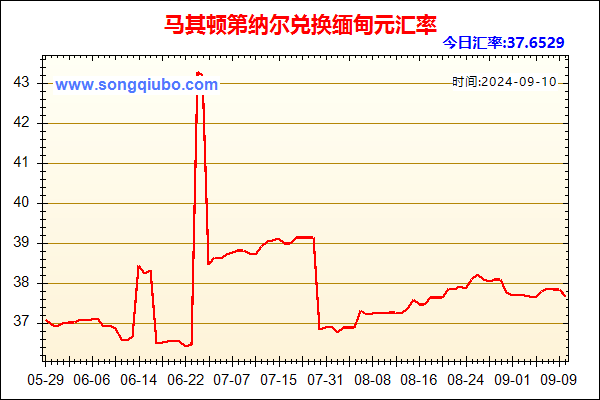 马其顿第纳尔兑人民币汇率走势图