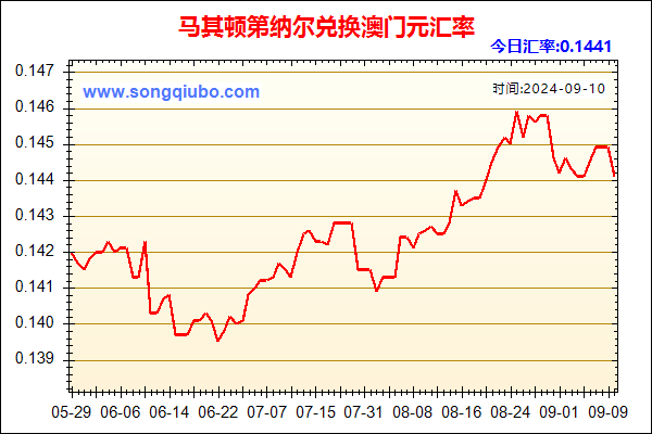 马其顿第纳尔兑人民币汇率走势图