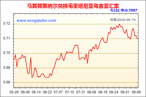 马其顿第纳尔兑人民币汇率走势图