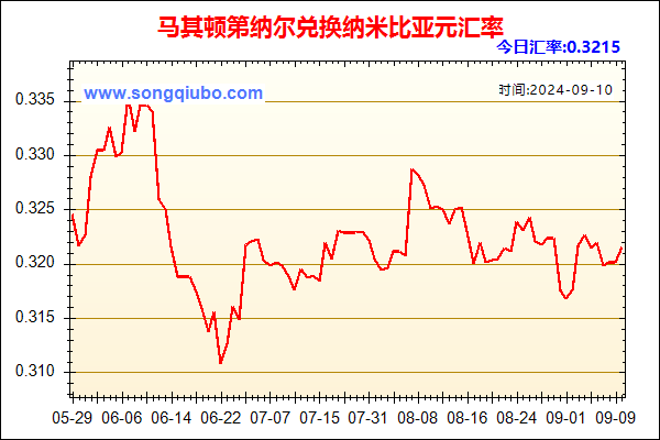 马其顿第纳尔兑人民币汇率走势图